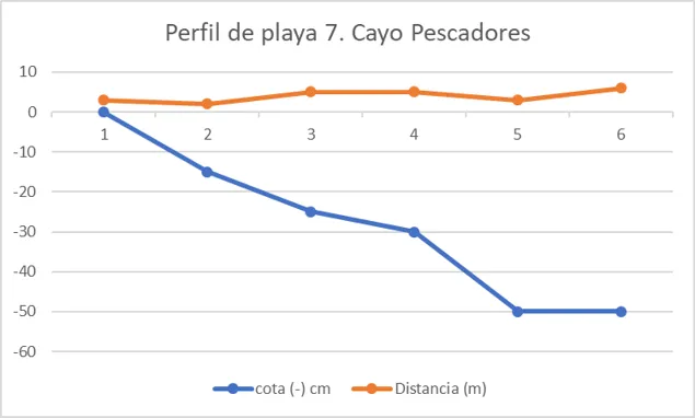 Los rostros cambiantes de las playas de Morrocoy Analisis de perfiles costeros